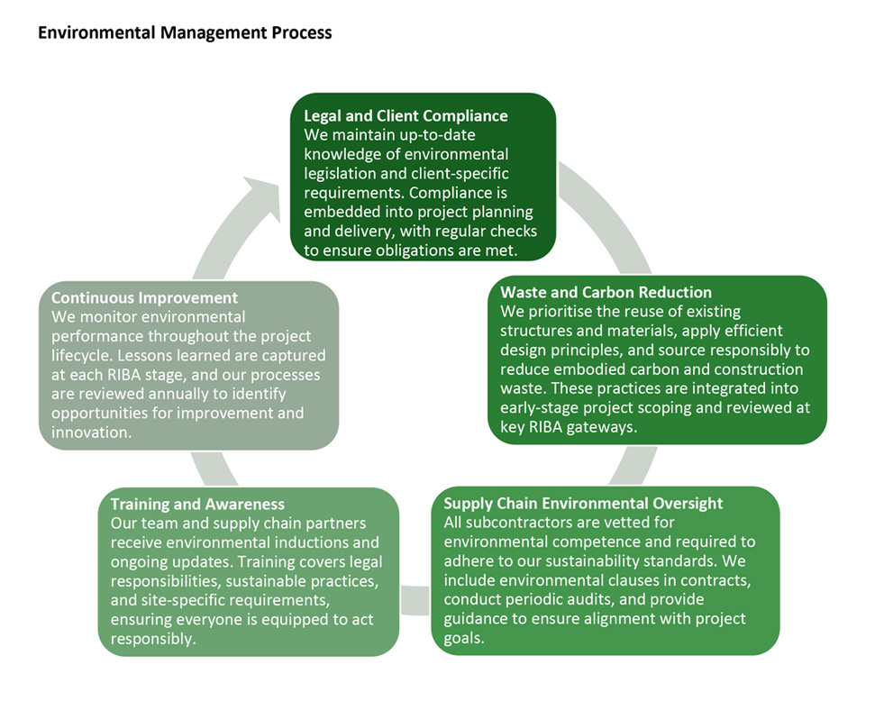Environmental Management Process