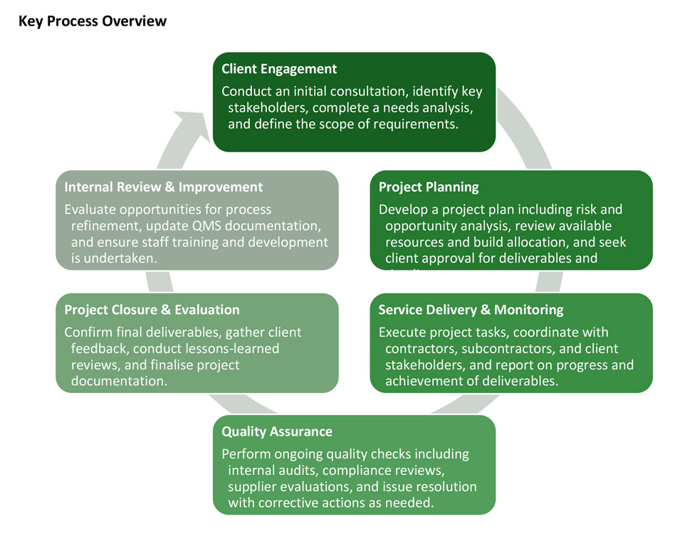 Key process overview